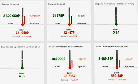 Оперативное управление продажами в розничной сети в Барнауле