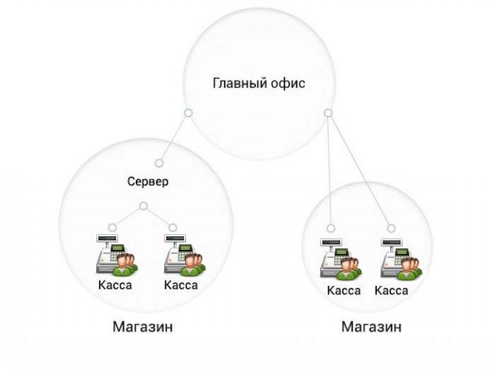 Централизованное управление кассовыми узлами в Барнауле